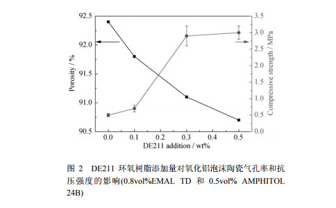 DE211 環(huán)氧樹脂添加量對氧化鋁泡沫陶瓷氣孔率和抗 壓強度的影響